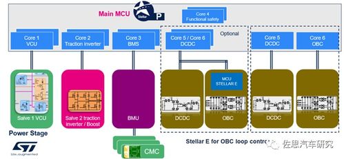 車載電源及芯片研究 從物理集成走向系統(tǒng)集成，國產(chǎn)芯片替代大有可為